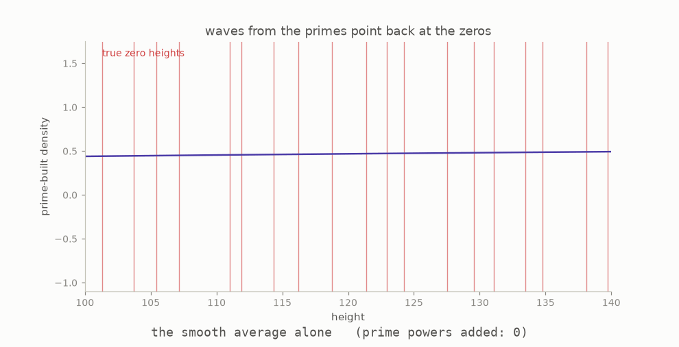 Prime waves being added one prime at a time until a spiky density stands up, its spikes at the true zero heights