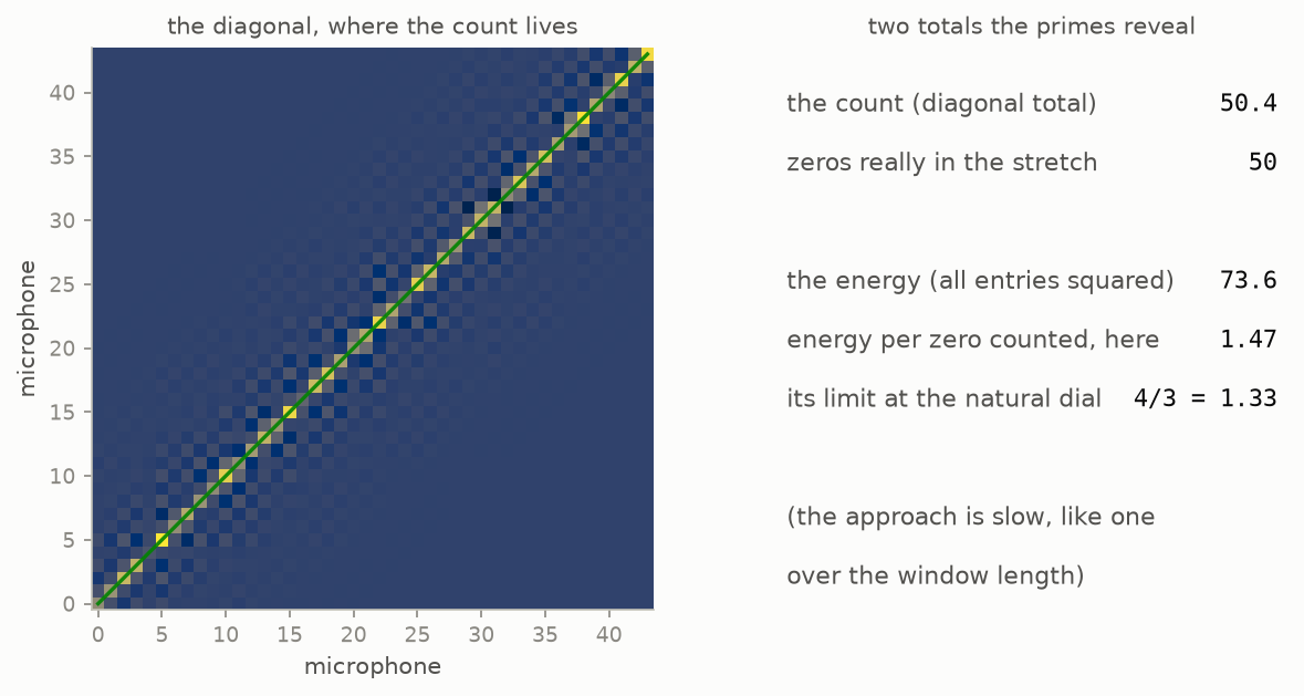 The toy table with its diagonal highlighted and totals displayed: the count matching the zero tally, the energy near four thirds per zero