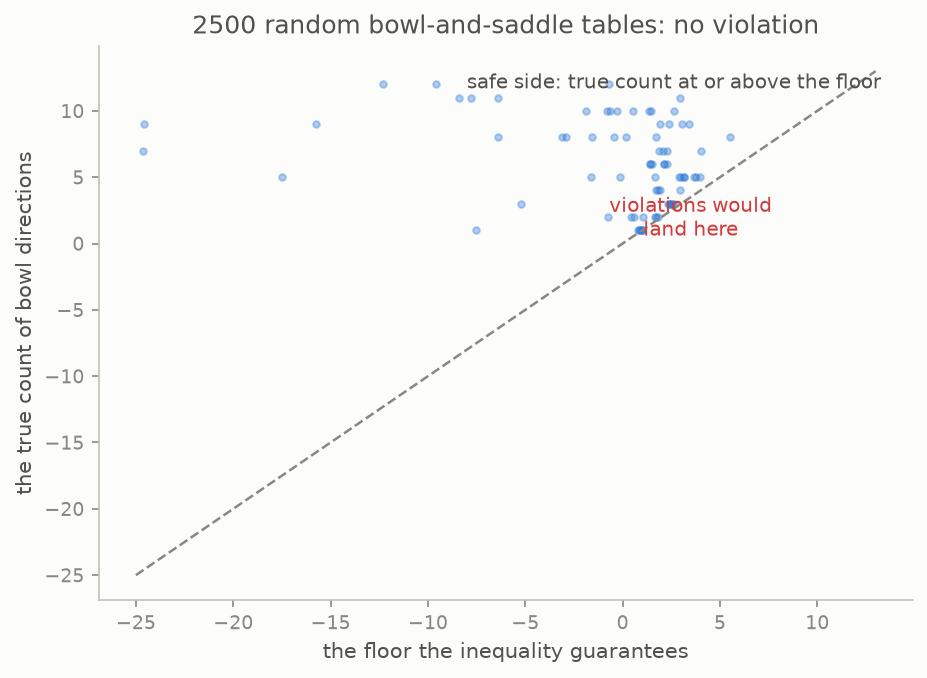 Random bowl-and-saddle tables plotted by guaranteed floor against true count, every point on the safe side of the diagonal