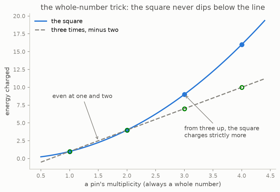 The square of each whole number compared with the line three-times-minus-two, touching at one and two and above it afterwards