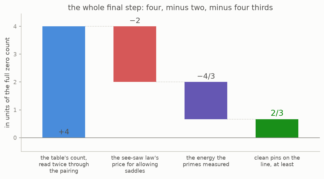 A waterfall chart: four, minus two, minus four thirds, leaving two thirds
