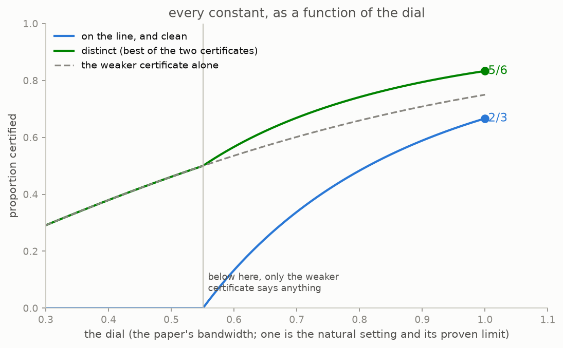 The certified proportion as the dial turns, for on-line, distinct and the weaker certificate, peaking at dial one