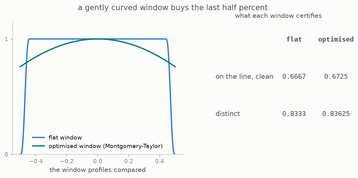 The flat window and the optimised cosine window, with the constants each one certifies