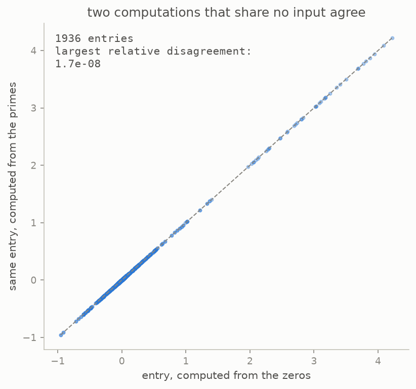 Every entry of the toy table computed from zeros plotted against the same entry computed from primes, all on the diagonal