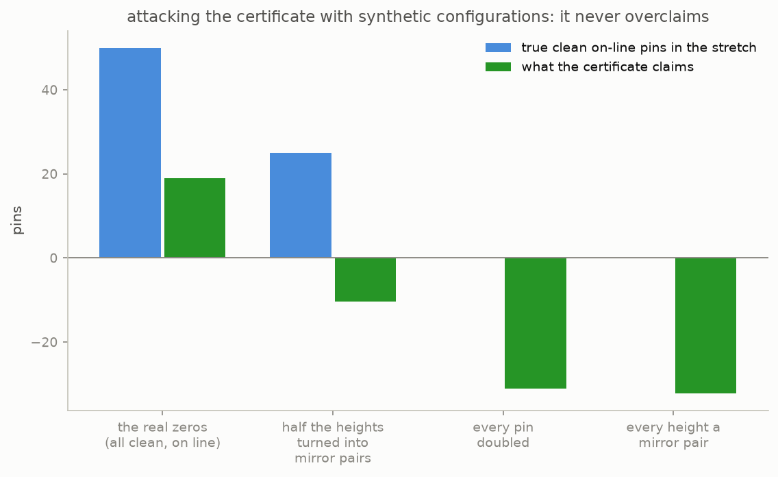 Synthetic configurations against the certificate: real zeros certified positive, hostile configurations pushed at or below zero, never above the truth