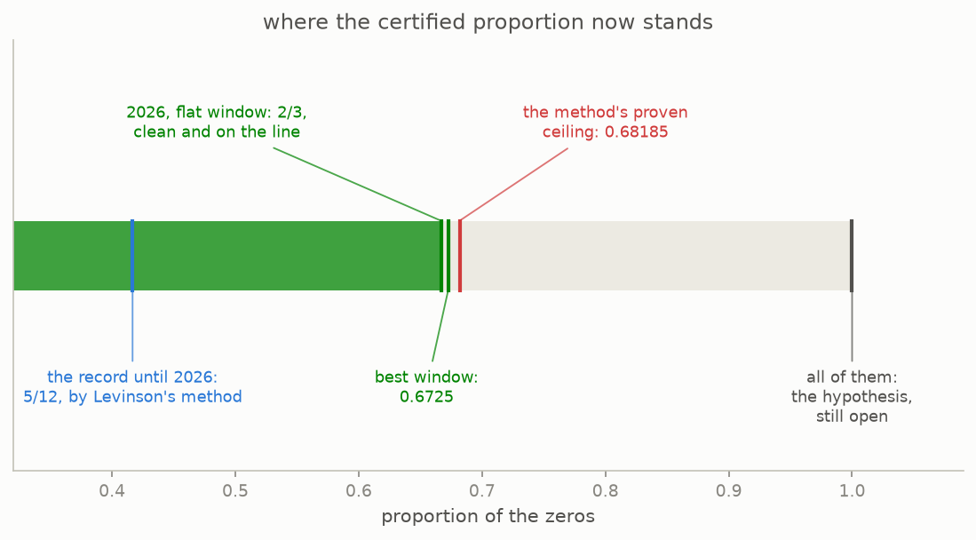 The proportion line from zero to one, with the old record, the new unconditional constants, the method's ceiling, and the untouched hypothesis marked