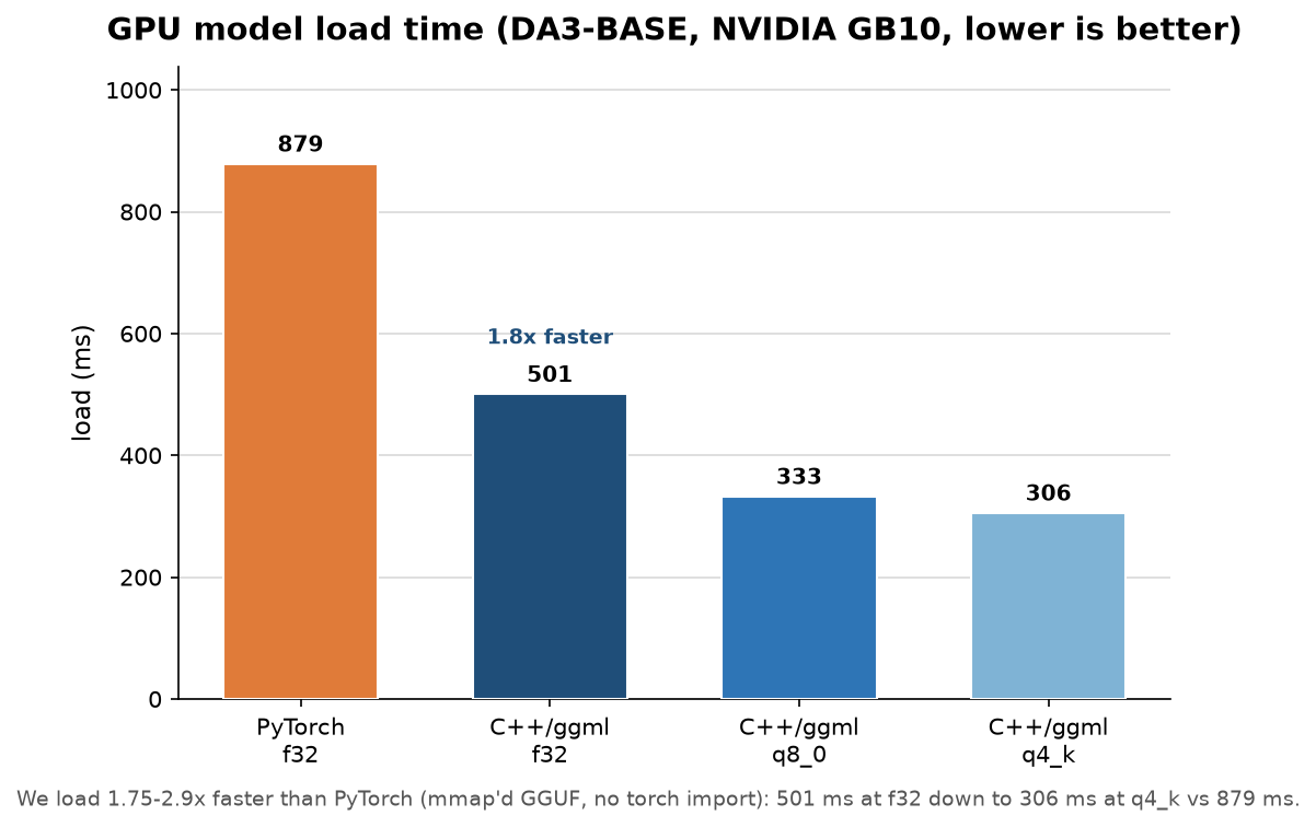 GPU load time