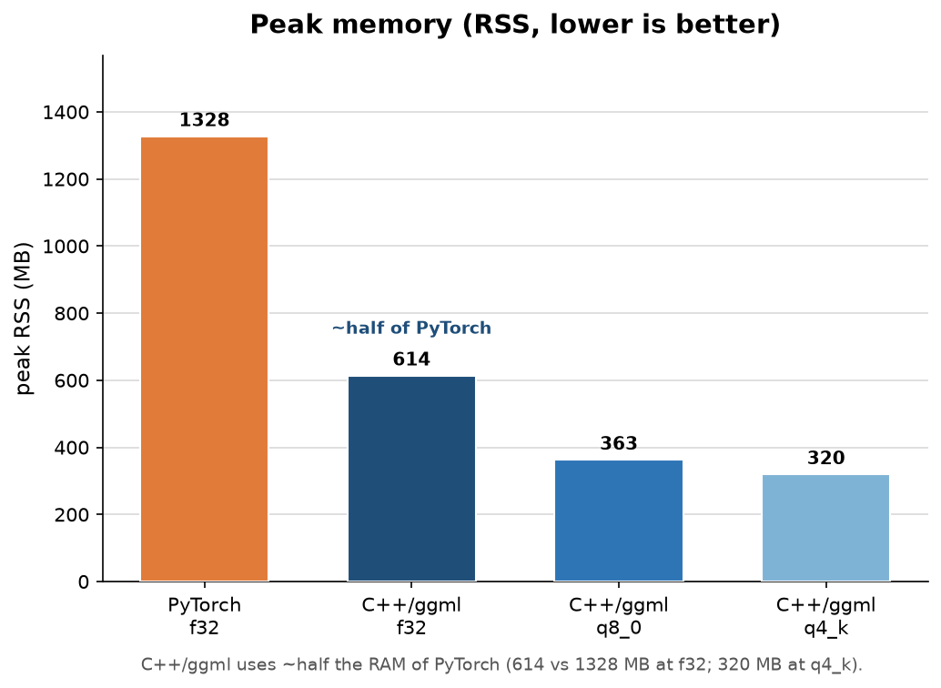 peak memory