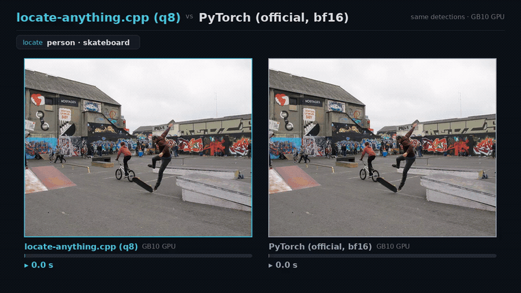 GPU: locate-anything.cpp vs official PyTorch (bf16), ~2x faster across three scenes