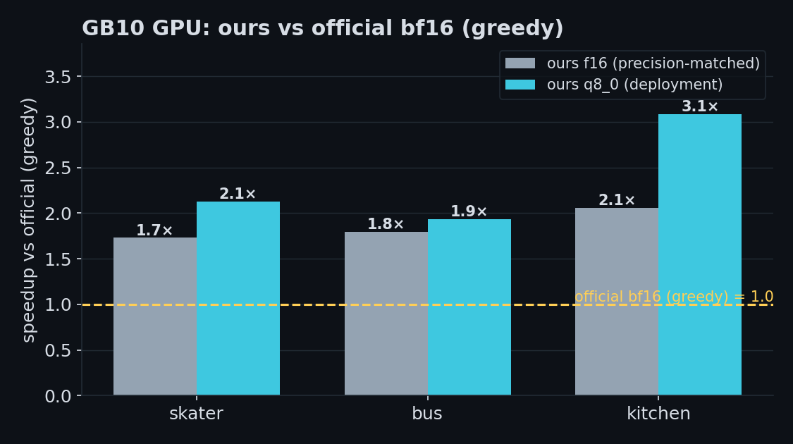 GB10 GPU speedup vs official bf16