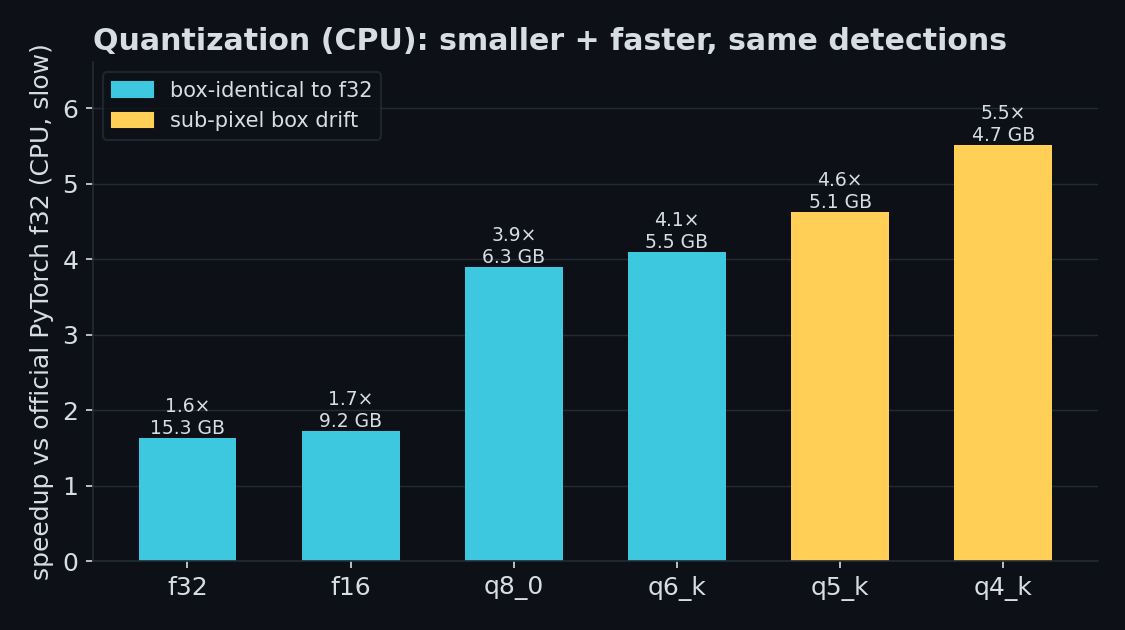 quantization size/speed tradeoff