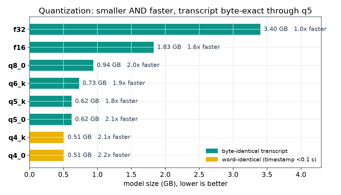 Quantization ladder: size and speed by dtype, byte-exact through q5