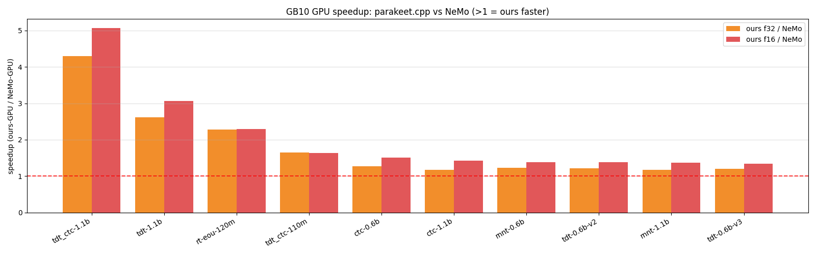 GPU speedup vs NeMo on the NVIDIA GB10