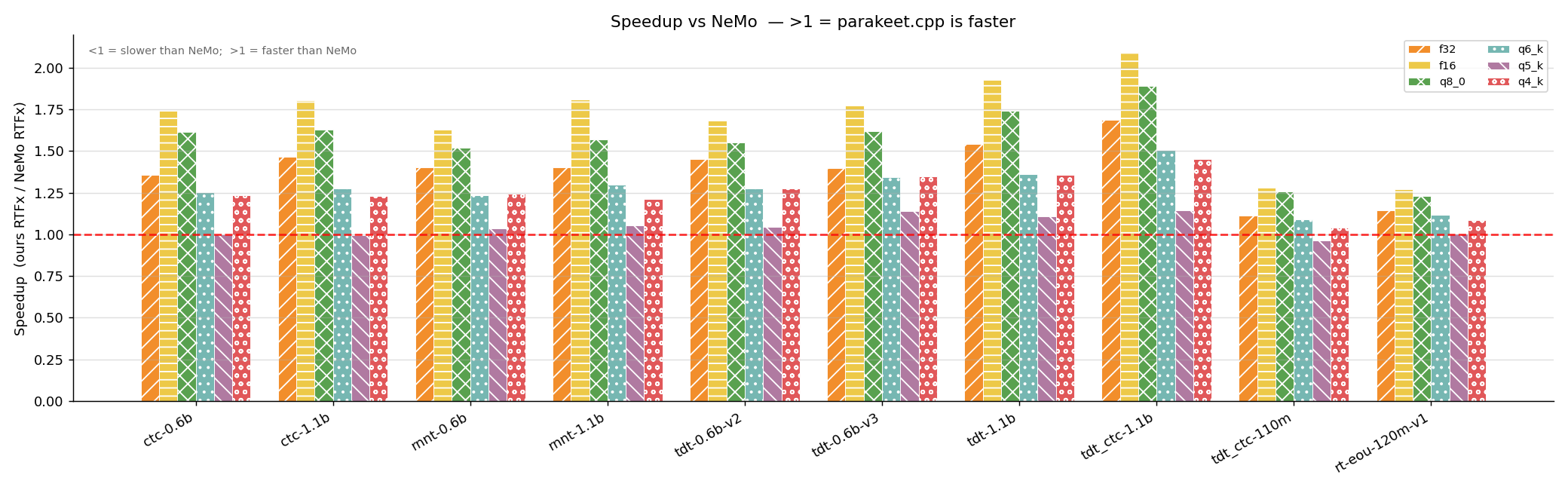 CPU speedup vs NeMo (RTFx ratio per dtype)