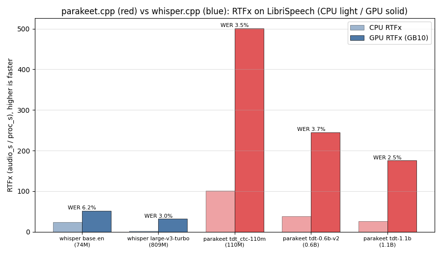 parakeet.cpp vs whisper.cpp RTFx on CPU and GPU