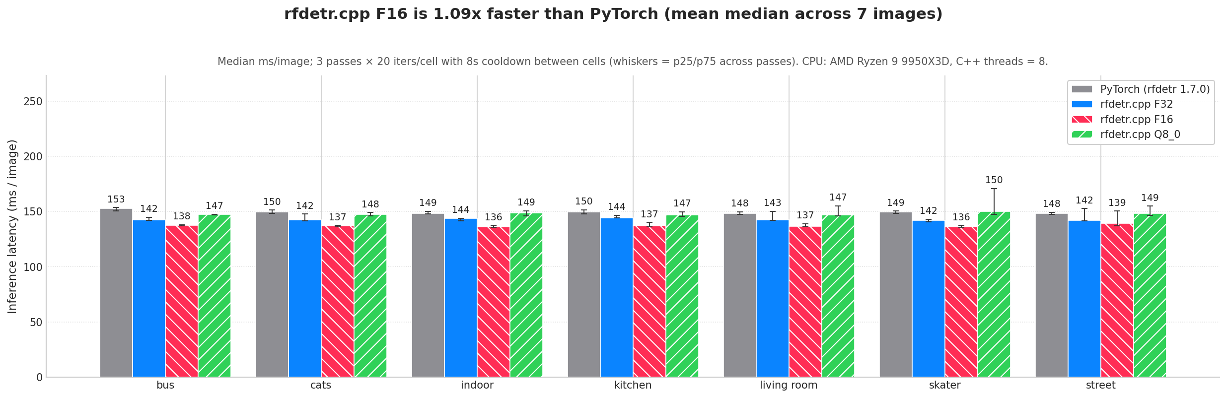 Latency comparison: PyTorch vs rf-detr.cpp F32 vs F16 vs Q8_0 across 7 COCO images
