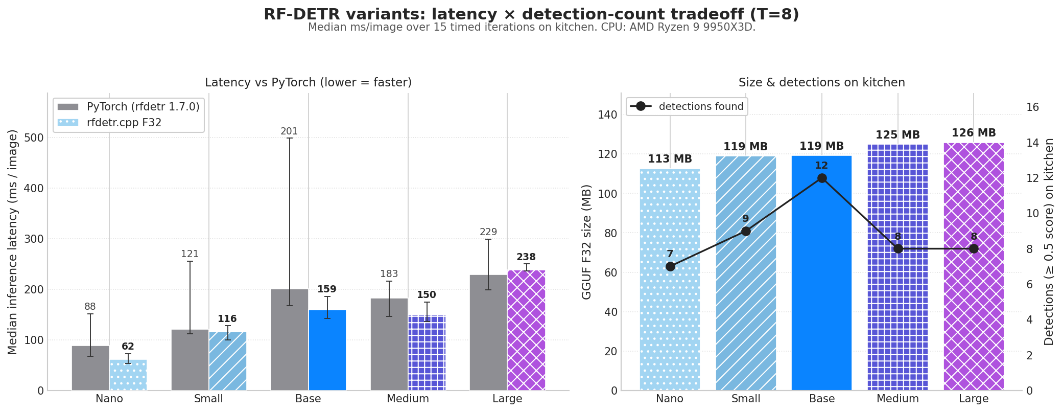 Variants overview