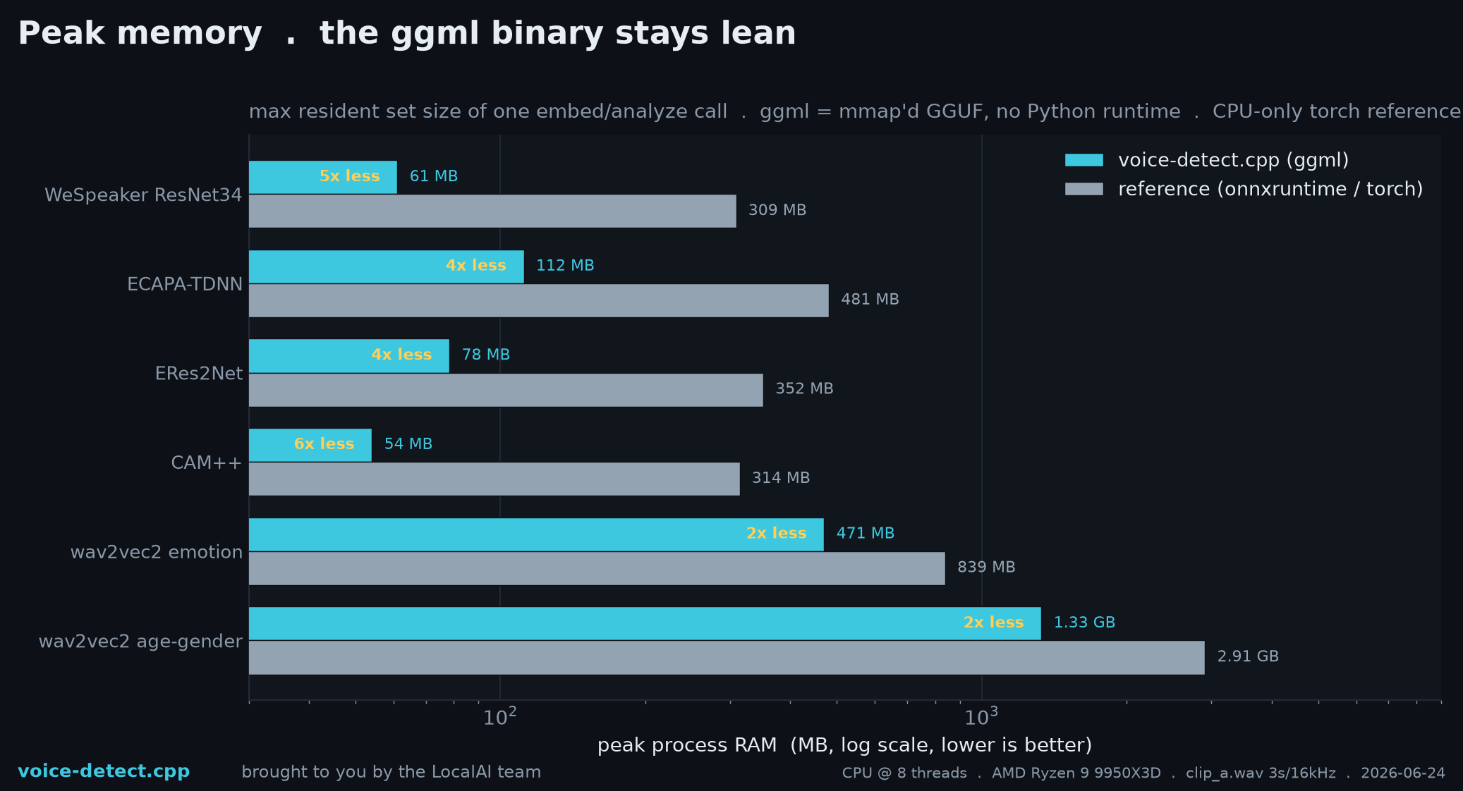 peak memory: voice-detect.cpp binary vs the Python onnxruntime path