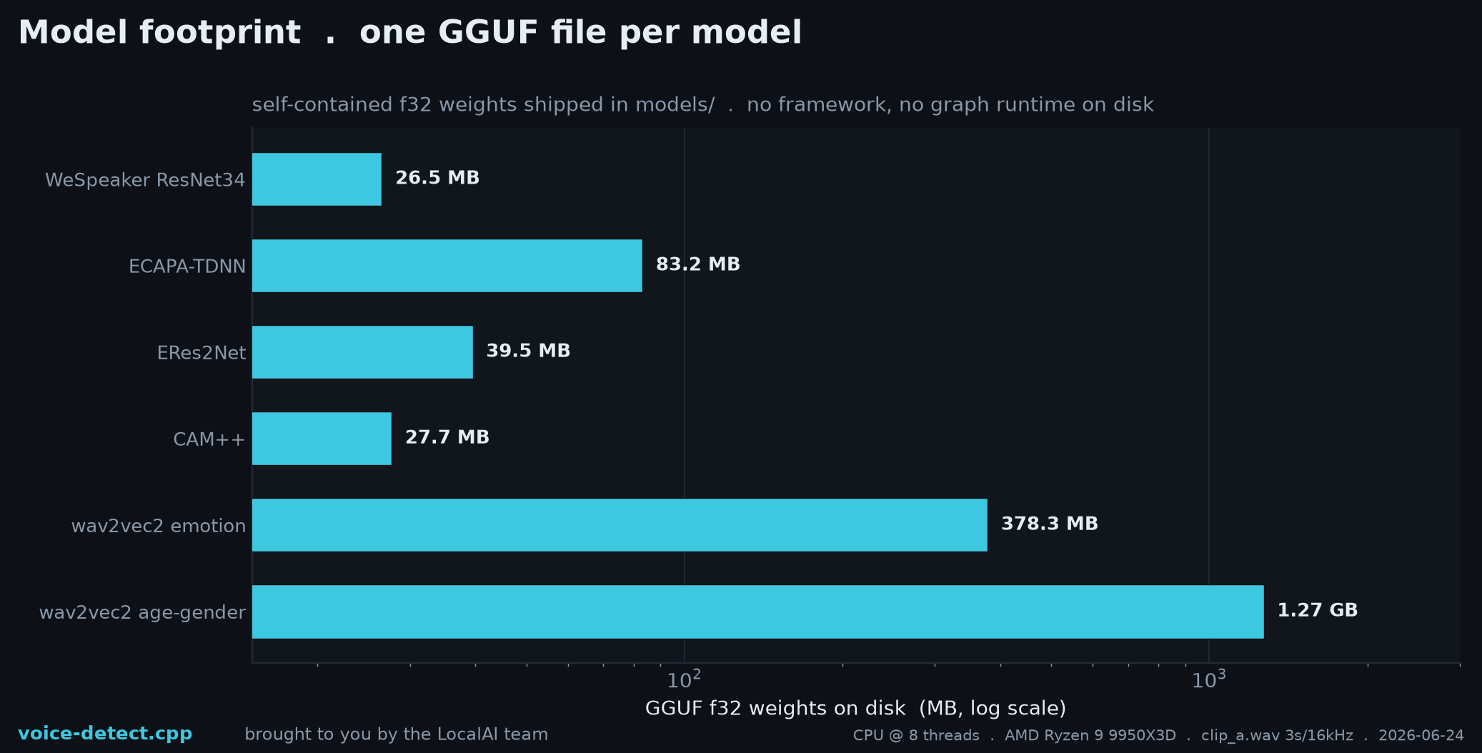 GGUF model size per encoder