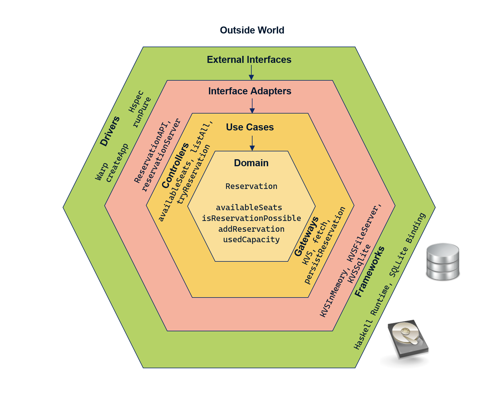 External Interfaces layer