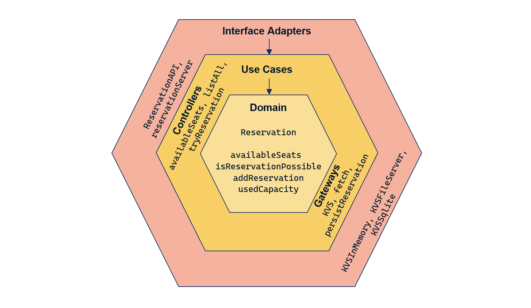 Interface Adapters layer