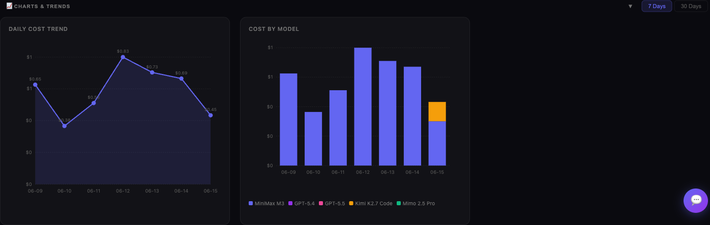 Charts & Trends