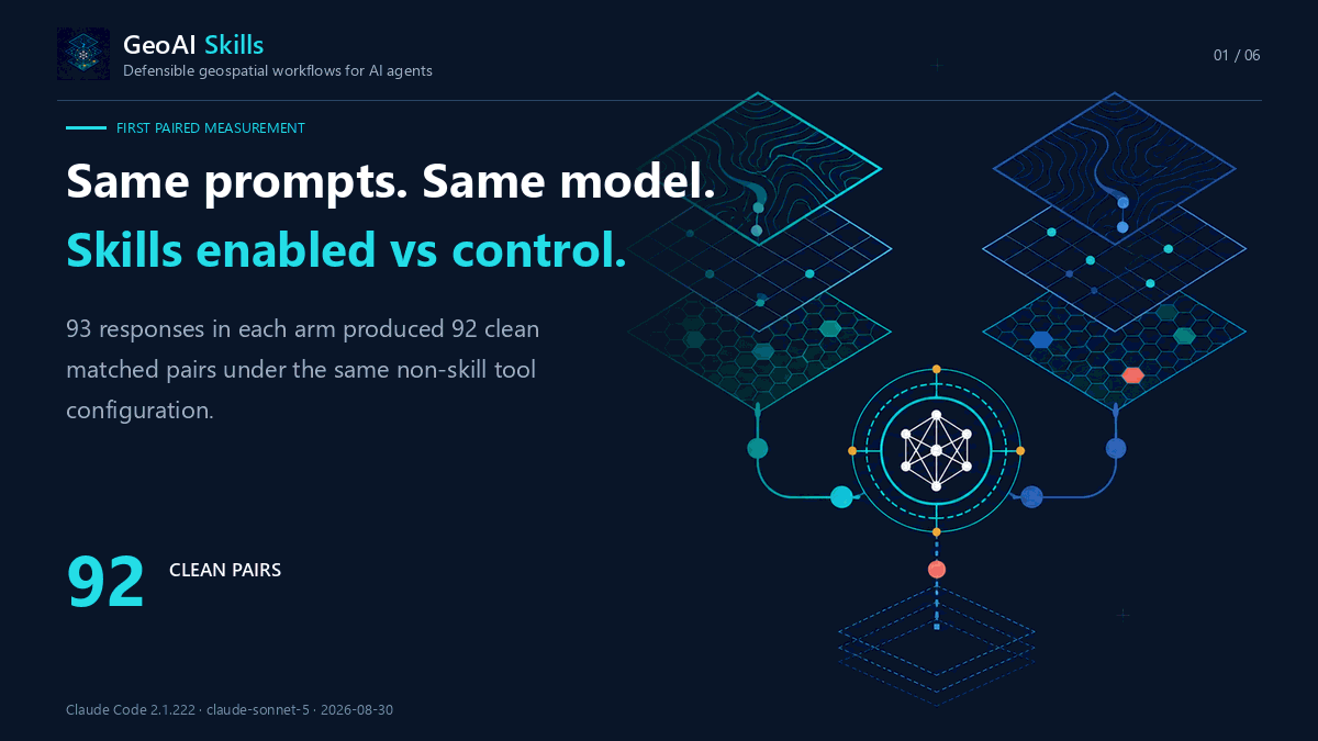 Animated summary of the first paired behavior measurement: 92 clean pairs, higher criterion coverage and fewer critical spatial failures with skills, while the repository's own Phase 3 gate still fails