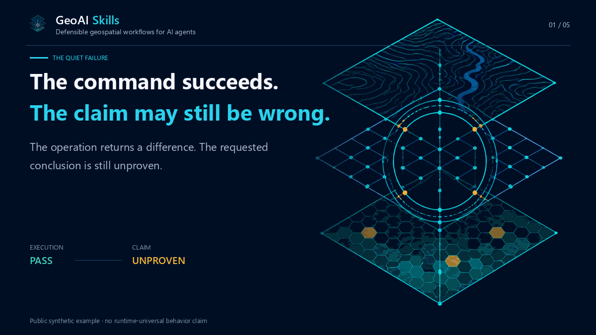 Animated claim gate: a successful geospatial command is checked for comparability, CRS and units, mutual masks and registration, validity, and uncertainty before its output is allowed to become a claim