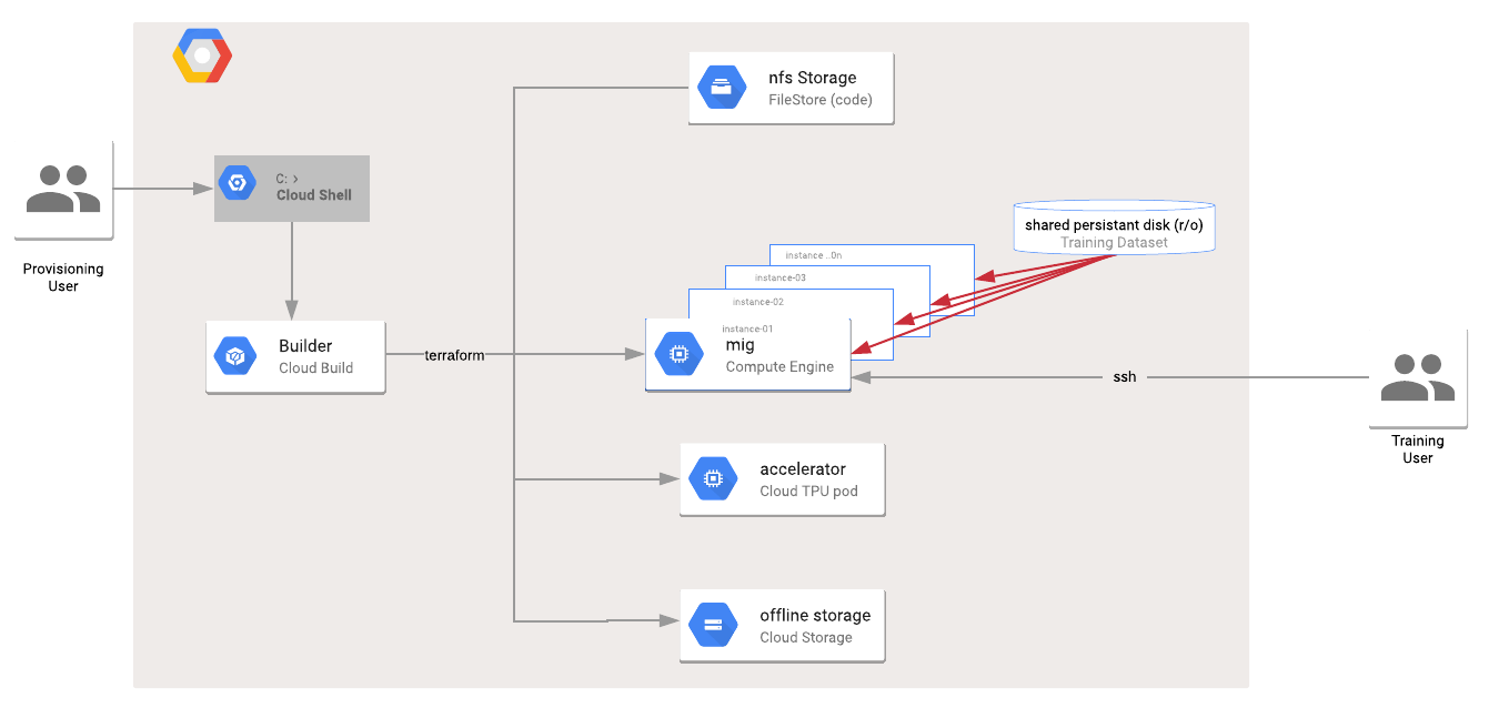 Terraform Cloud TPU deployment Architecture