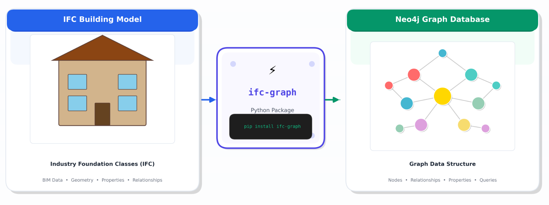 Neo4j Graph Data