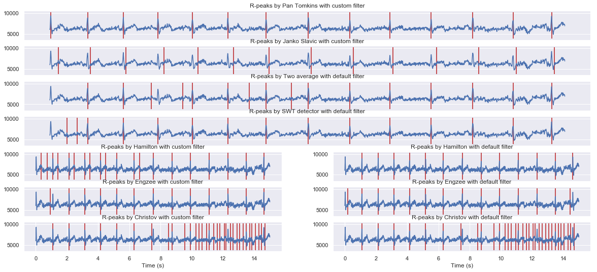 Comparison with different R-peaks detecors