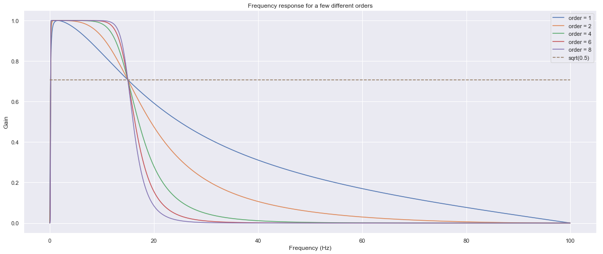 Filter frequency response