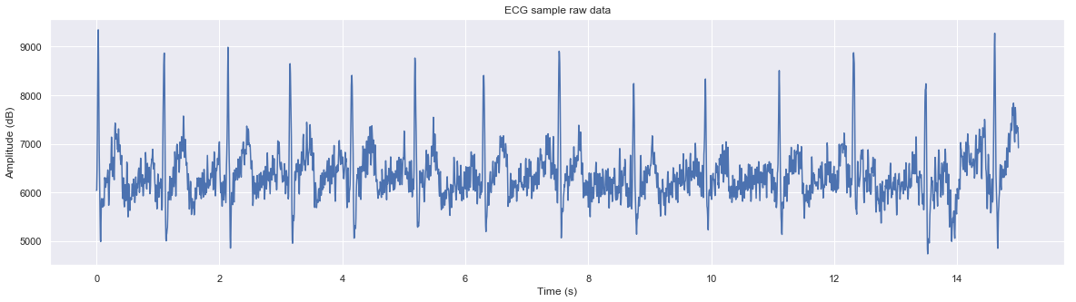 Raw signal