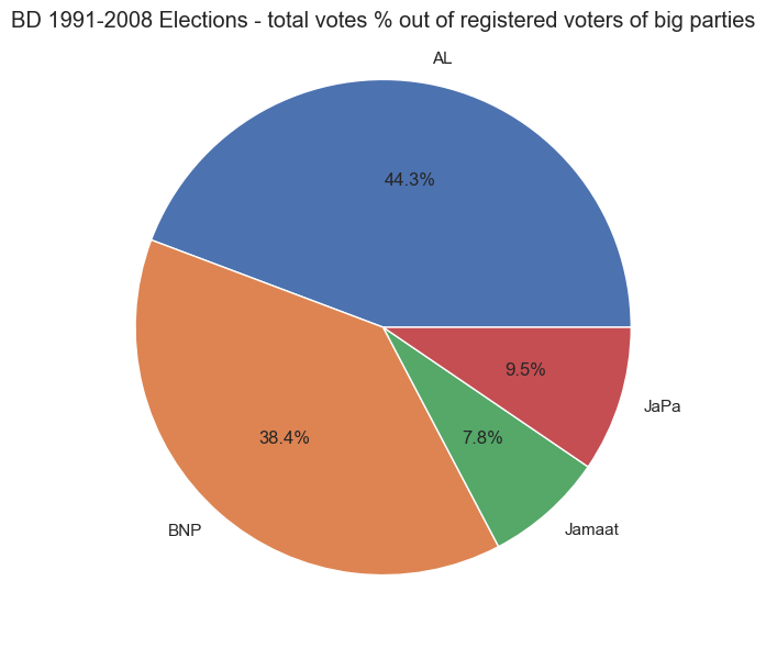 bigp_votepc_turnout_sum.png