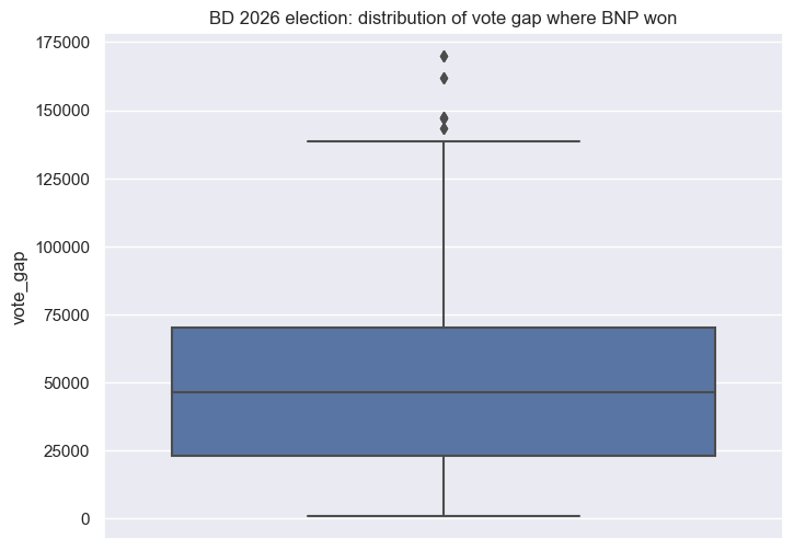 election_2026_alliance_bnp_win_vote_gap_distn.png