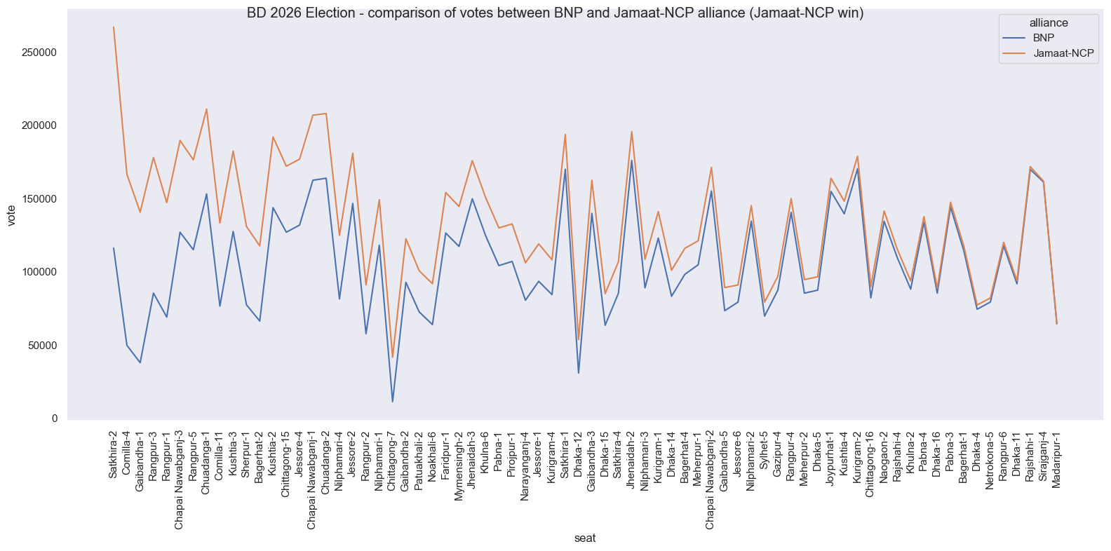 election_2026_alliance_jamaat_ncp_win_vote_gap.png