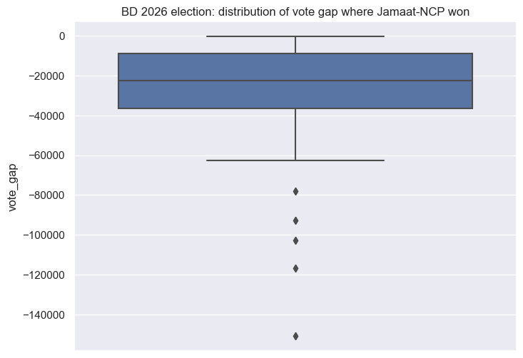 election_2026_alliance_jamaat_ncp_win_vote_gap_distn.png