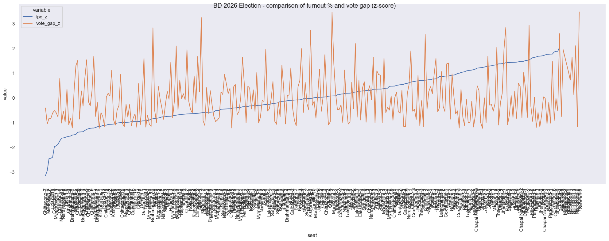 election_2026_comparison_turnout_pc_vote_gap.png