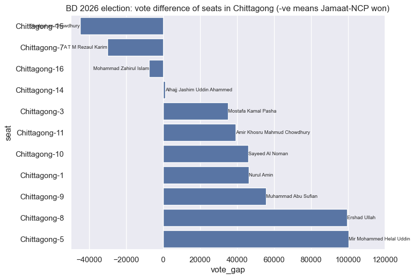 election_2026_ctg_vote_difference.png