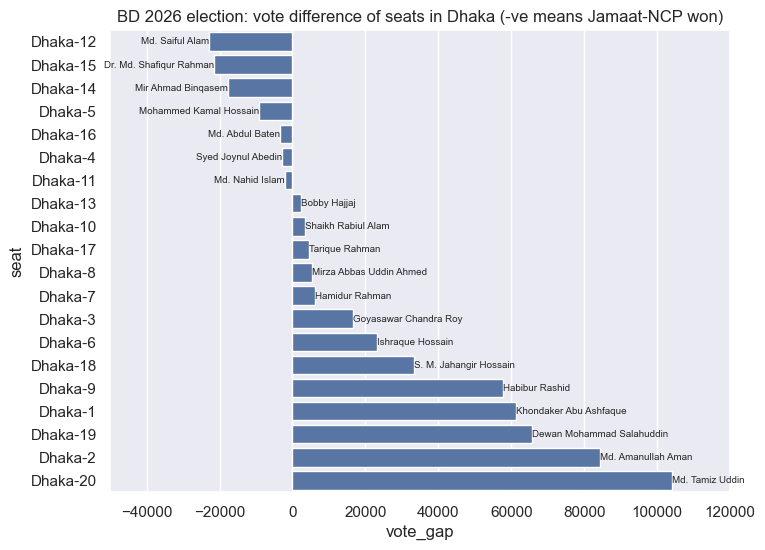 election_2026_dhaka_vote_difference.png