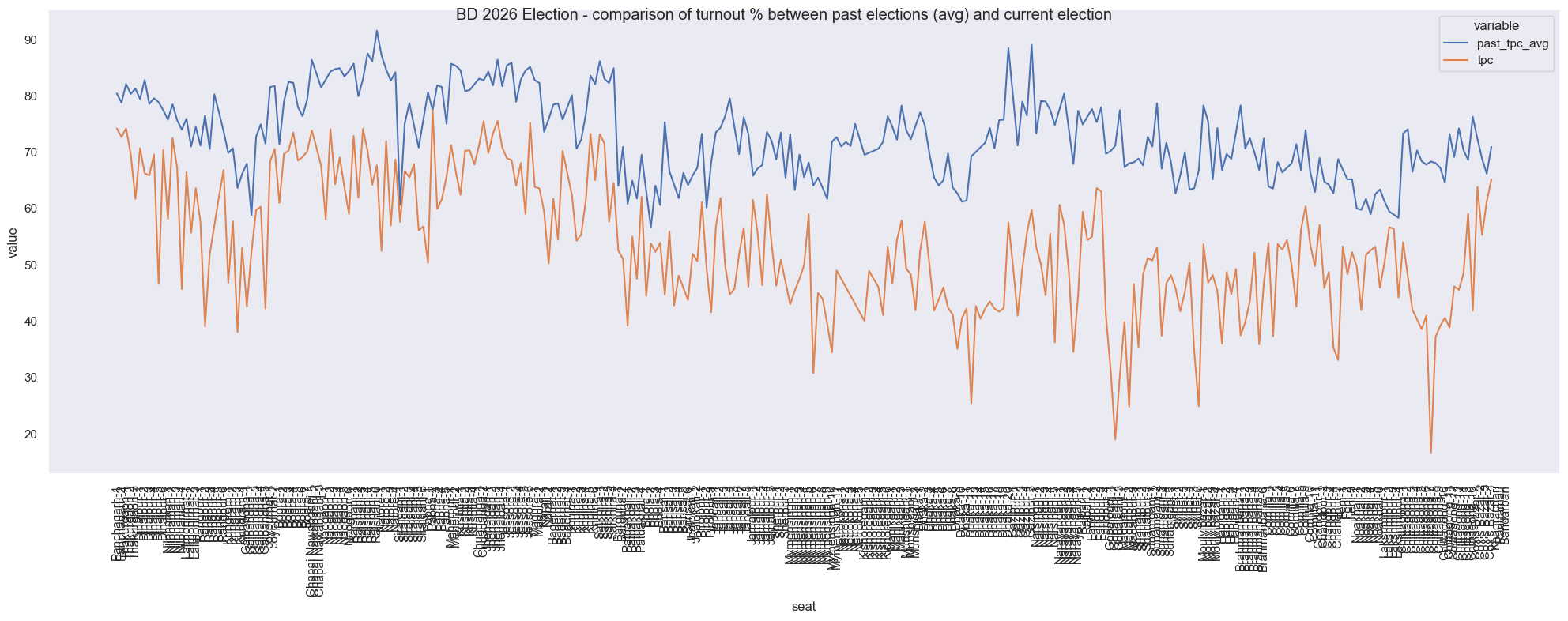 election_2026_turnout_pc_compare.png