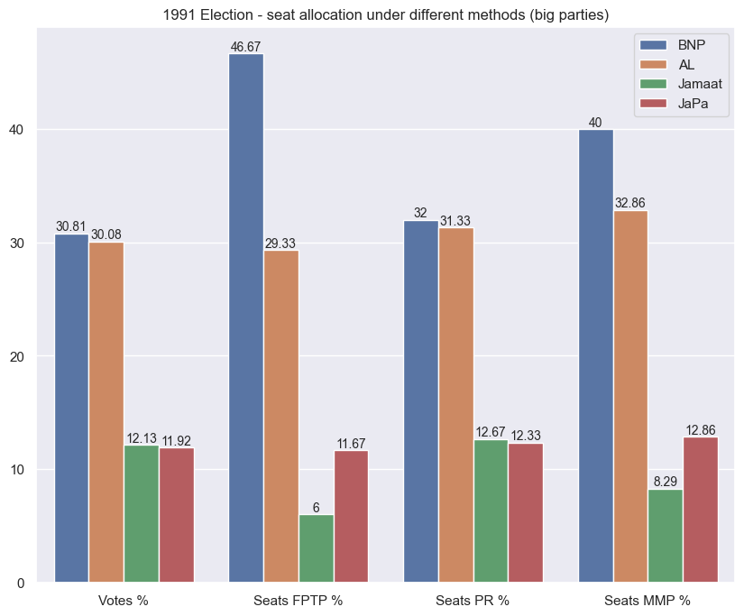 Seat distribution between big parties