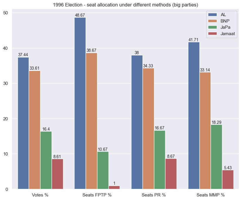 Seat distribution between big parties