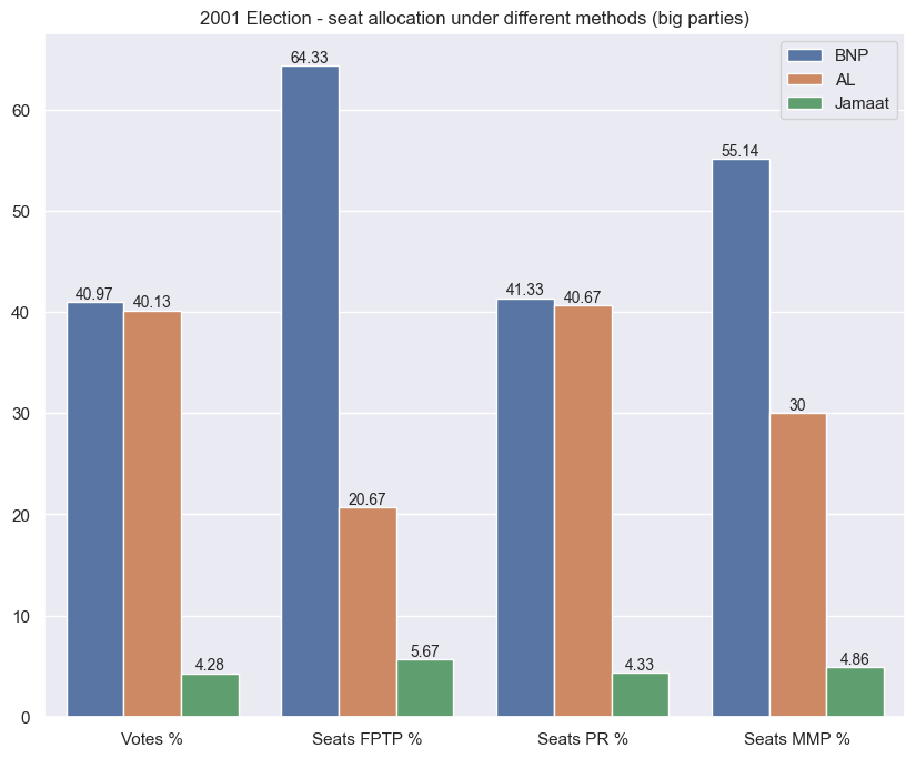 Seat distribution between big parties