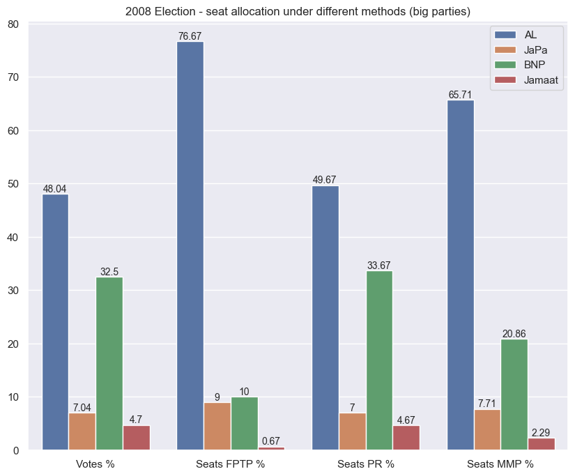 Seat distribution between big parties
