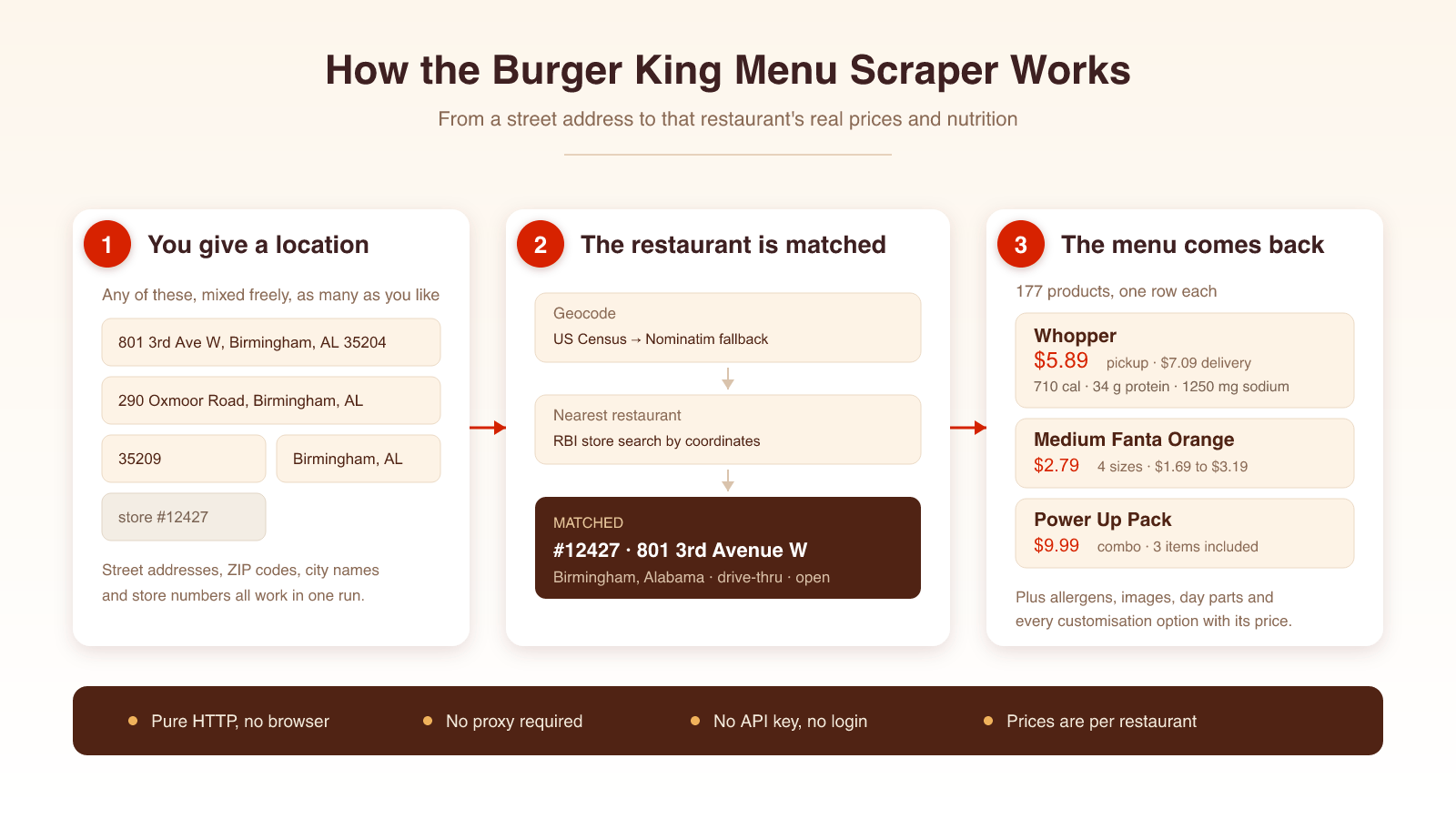 How the Burger King Menu Scraper works