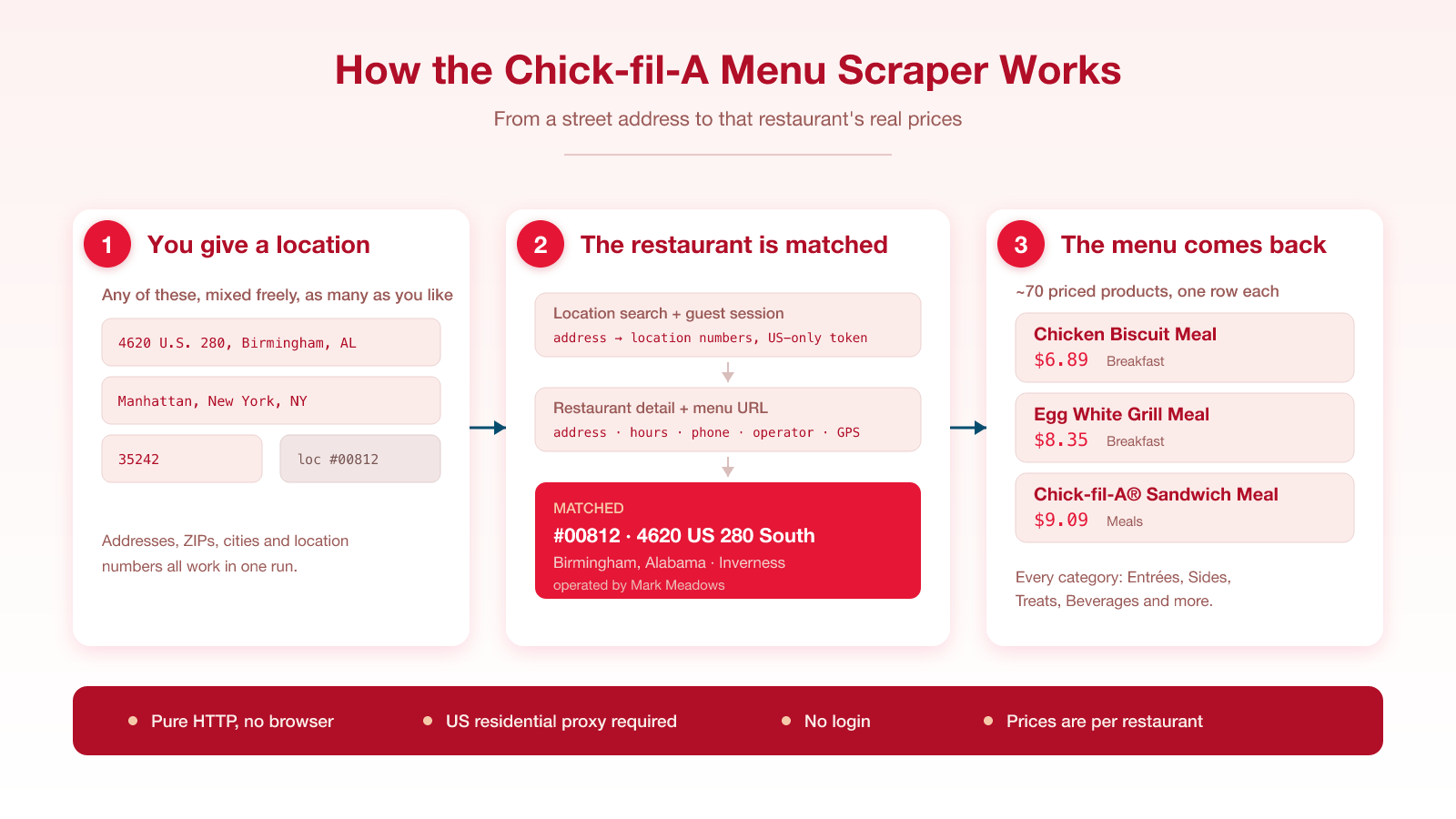 How the Chick-fil-A Menu Scraper works