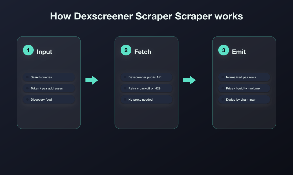 How the Dexscreener Scraper works