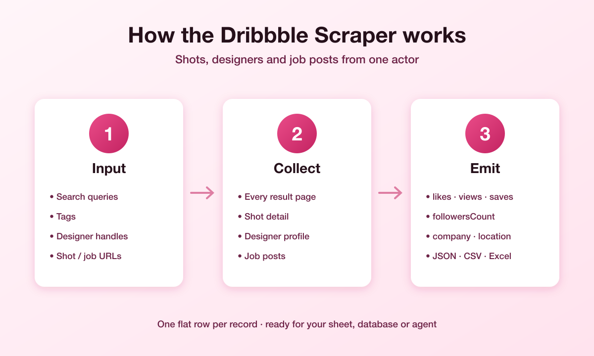 How the Dribbble scraper works