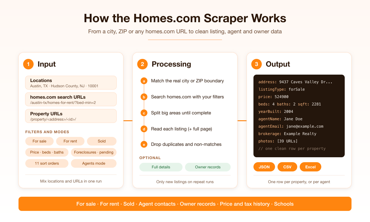 How the Homes.com Scraper works